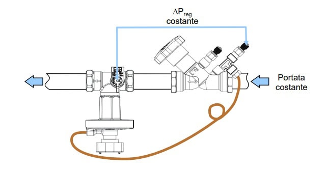 Differential Pressure Control Valve(DPCV) | Fanovo