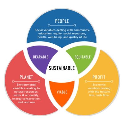 Fanovo-sustability-with-people-and-plant-profit-768x768
